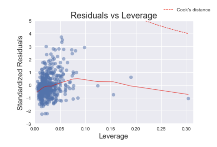 Residuals vs Leverage